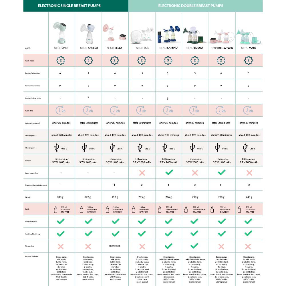 Neno® Brezžična električna črpalka 2 fazna - Primo Neno